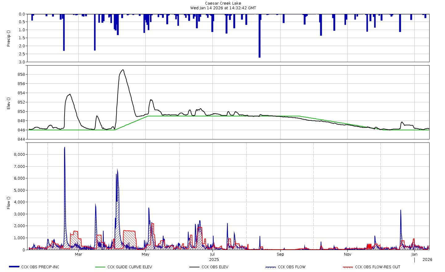 Current elevation plot for Caesar Creek Lake.