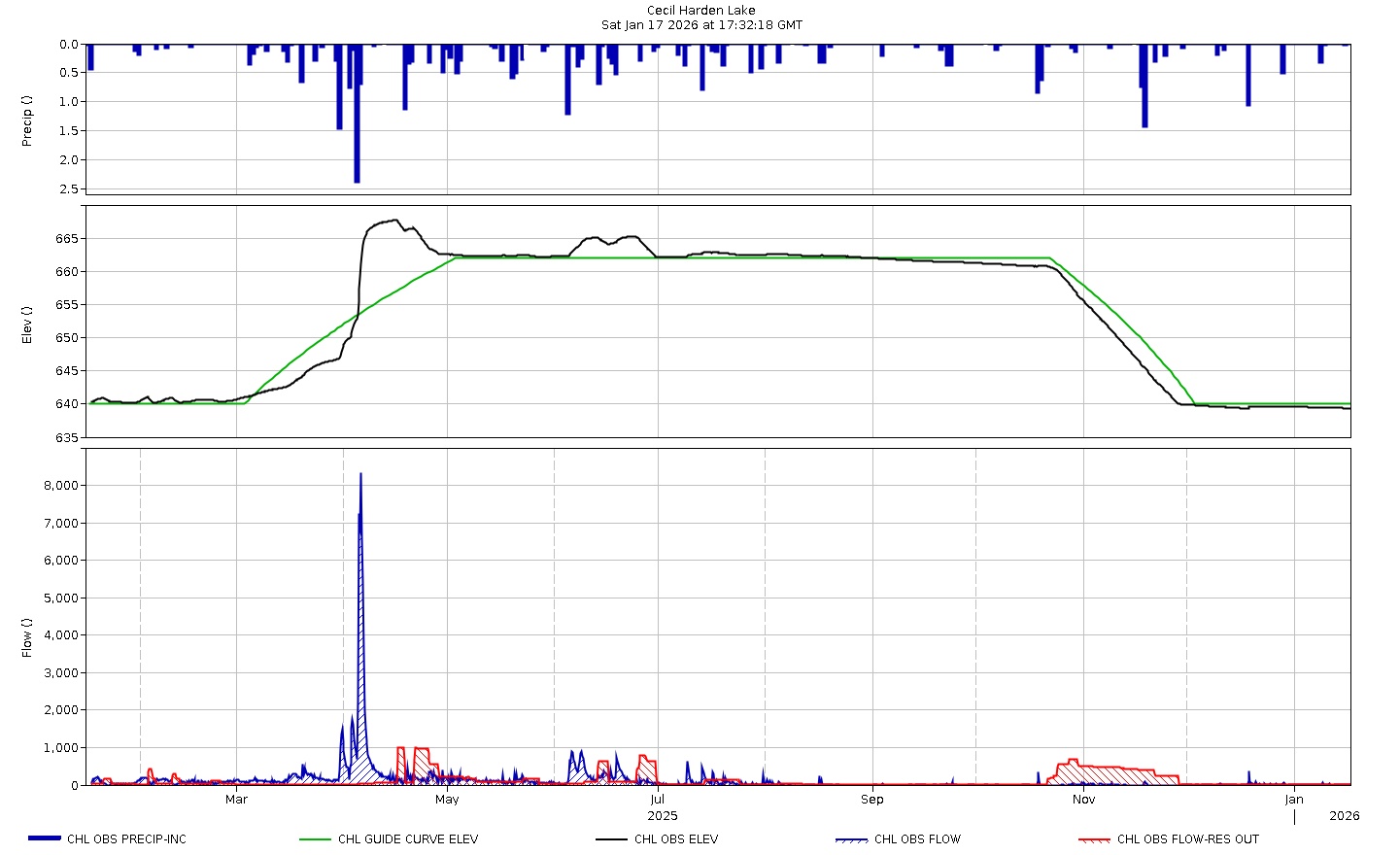 Current elevation plot for Cecil Harden Lake.
