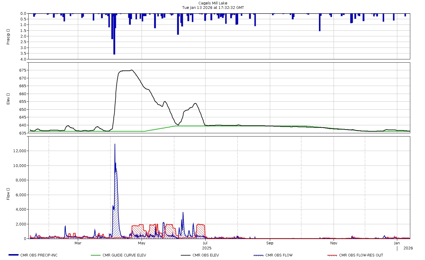 Current elevation plot for Cagels Mill Lake.