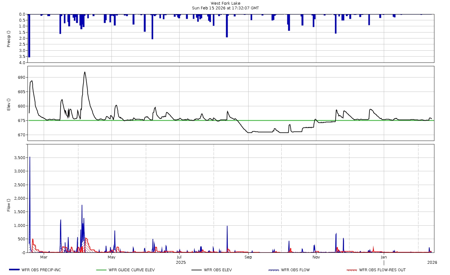 Current elevation plot for West Fork Lake.