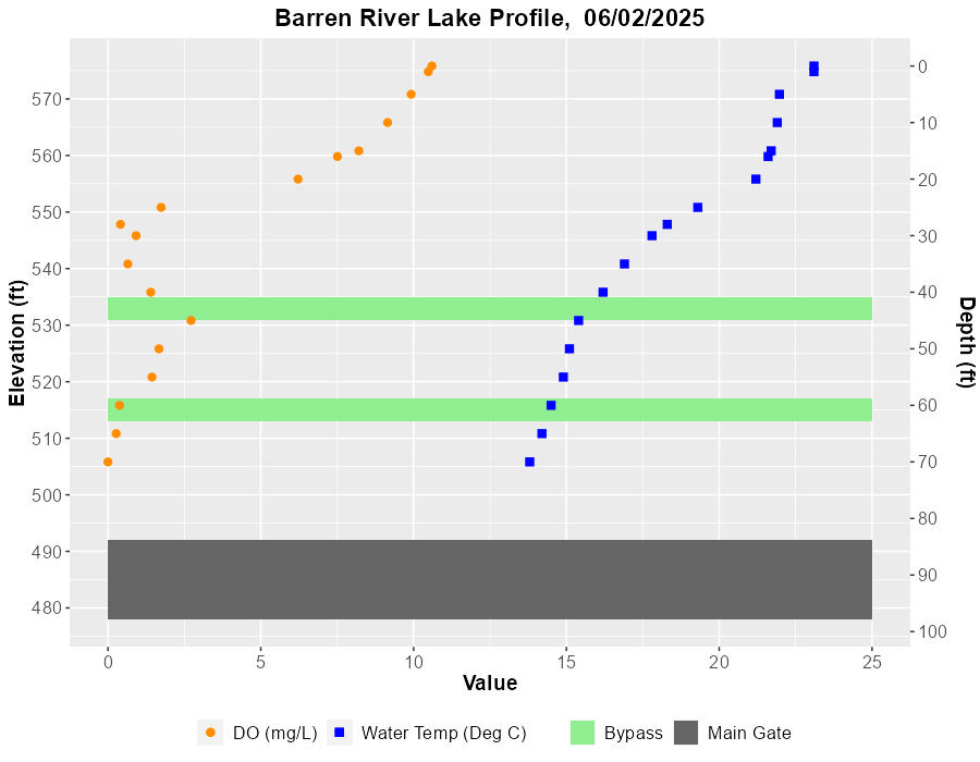 Plot of temperature and desolved oxygen data from table below.