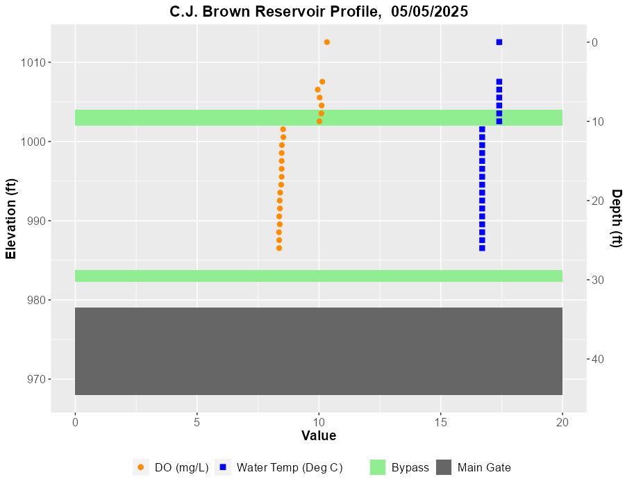 Plot of temperature and desolved oxygen data from table below.