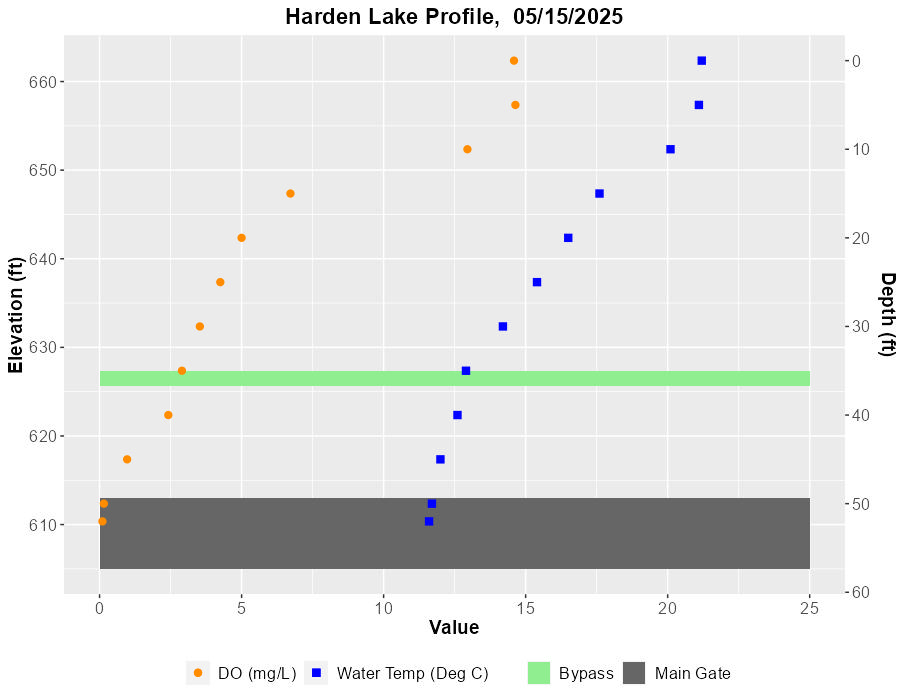 Plot of temperature and desolved oxygen data from table below.