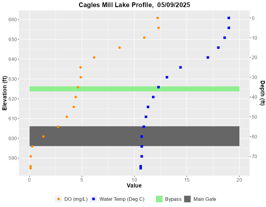 Plot of temperature and desolved oxygen data from table below.