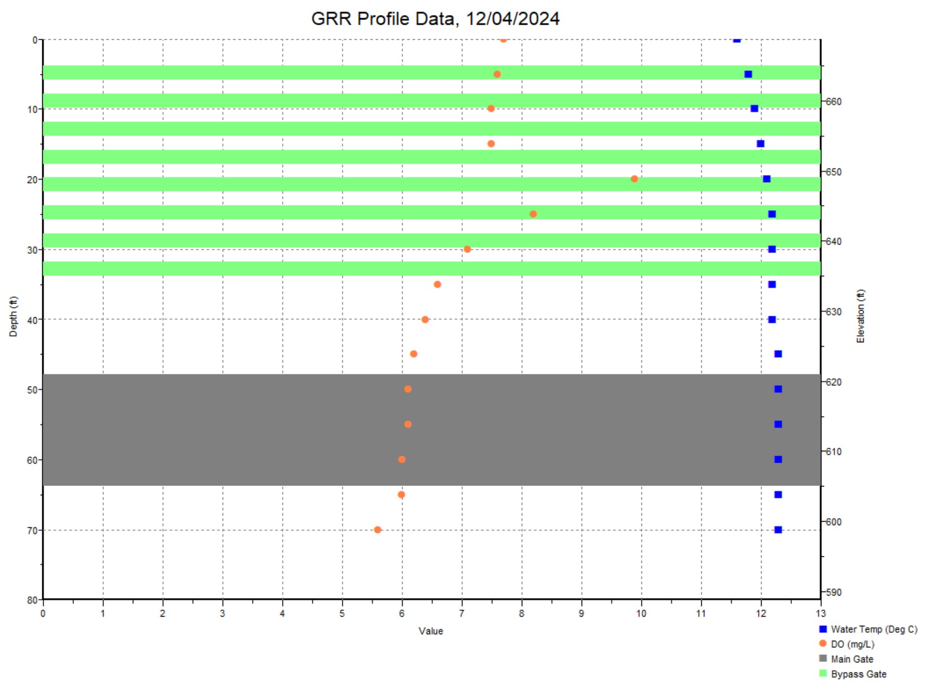Plot of temperature and desolved oxygen data from table below.
