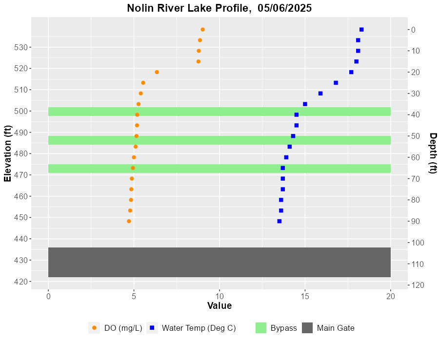 Plot of temperature and desolved oxygen data from table below.