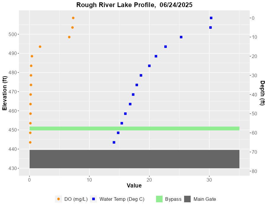 Plot of temperature and desolved oxygen data from table below.